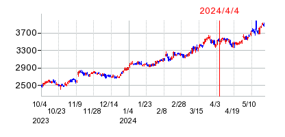2024年4月4日 10:00前後のの株価チャート